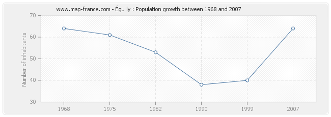 Population Éguilly