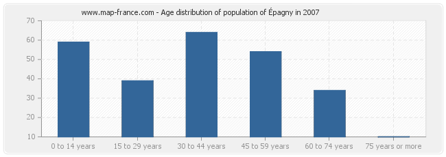 Age distribution of population of Épagny in 2007