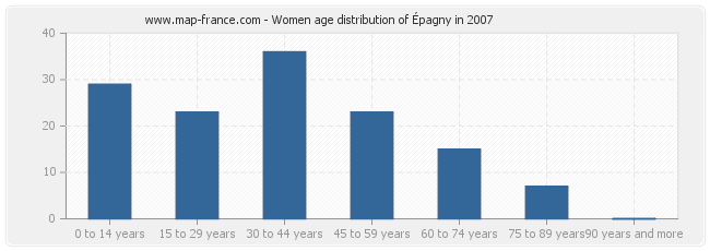 Women age distribution of Épagny in 2007