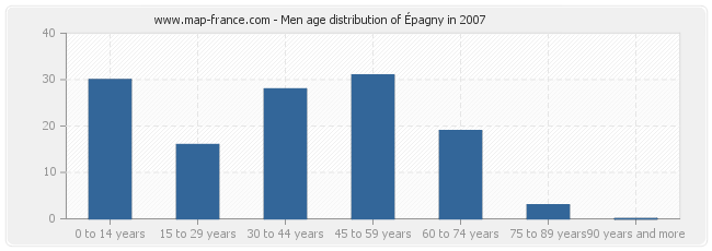 Men age distribution of Épagny in 2007