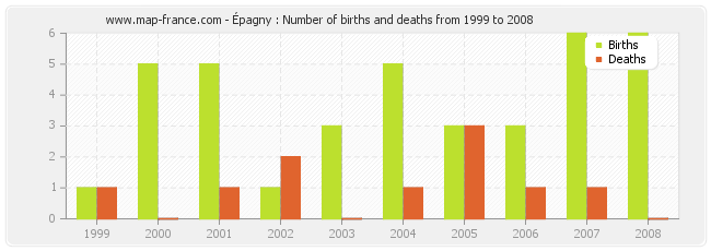 Épagny : Number of births and deaths from 1999 to 2008