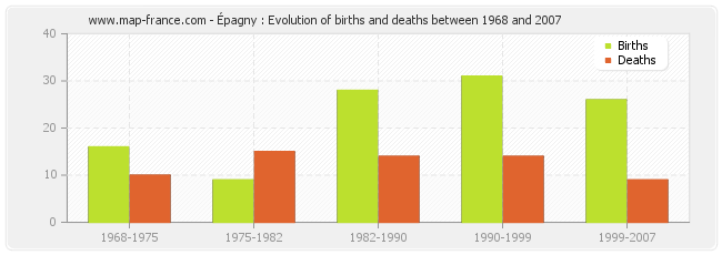 Épagny : Evolution of births and deaths between 1968 and 2007
