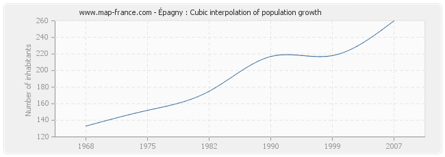 Épagny : Cubic interpolation of population growth