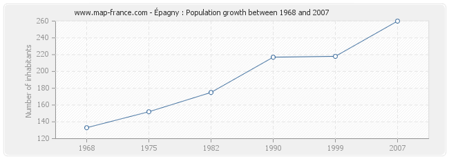 Population Épagny
