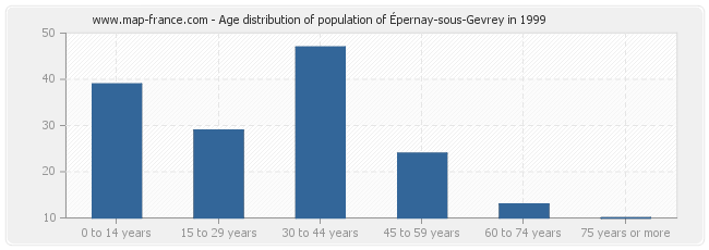 Age distribution of population of Épernay-sous-Gevrey in 1999