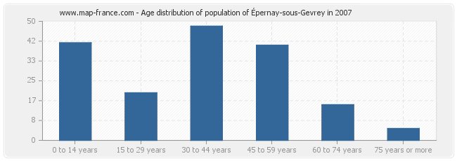 Age distribution of population of Épernay-sous-Gevrey in 2007