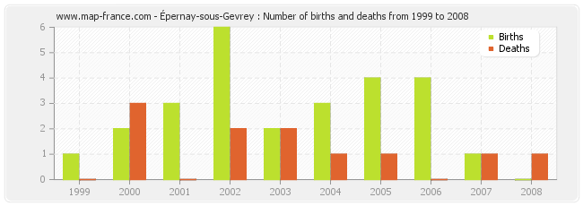 Épernay-sous-Gevrey : Number of births and deaths from 1999 to 2008