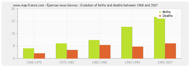 Épernay-sous-Gevrey : Evolution of births and deaths between 1968 and 2007