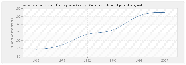Épernay-sous-Gevrey : Cubic interpolation of population growth