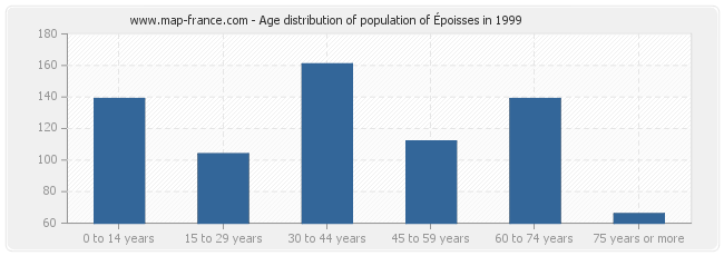Age distribution of population of Époisses in 1999