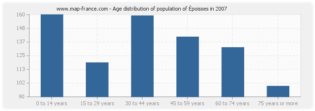 Age distribution of population of Époisses in 2007