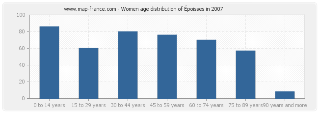 Women age distribution of Époisses in 2007