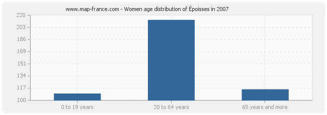 Women age distribution of Époisses in 2007