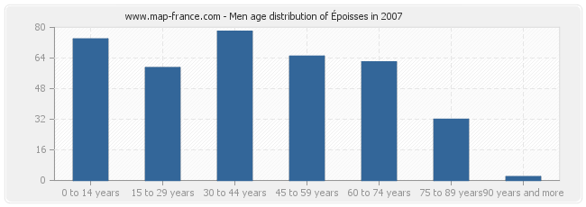 Men age distribution of Époisses in 2007