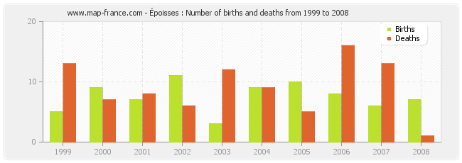 Époisses : Number of births and deaths from 1999 to 2008