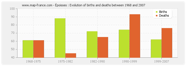 Époisses : Evolution of births and deaths between 1968 and 2007