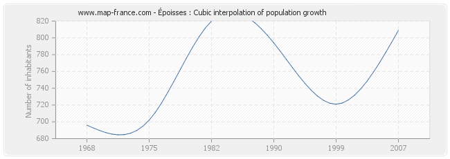 Époisses : Cubic interpolation of population growth