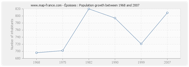 Population Époisses