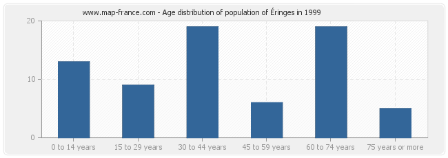 Age distribution of population of Éringes in 1999