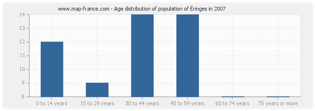 Age distribution of population of Éringes in 2007