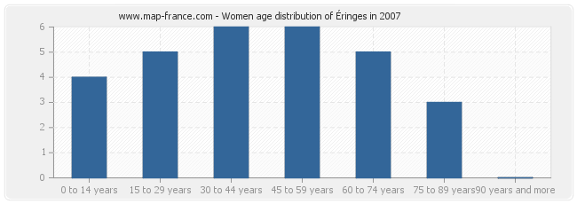 Women age distribution of Éringes in 2007