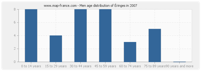 Men age distribution of Éringes in 2007