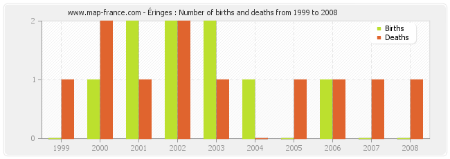 Éringes : Number of births and deaths from 1999 to 2008