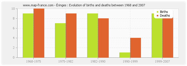 Éringes : Evolution of births and deaths between 1968 and 2007