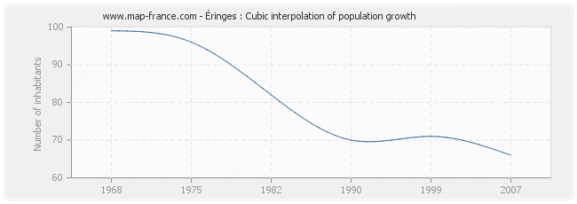 Éringes : Cubic interpolation of population growth