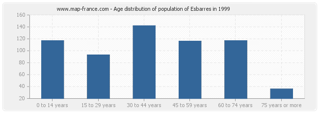 Age distribution of population of Esbarres in 1999