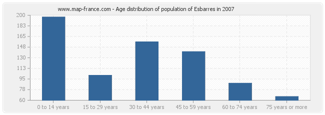 Age distribution of population of Esbarres in 2007