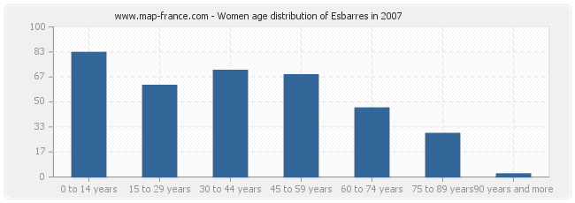 Women age distribution of Esbarres in 2007
