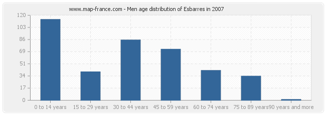 Men age distribution of Esbarres in 2007