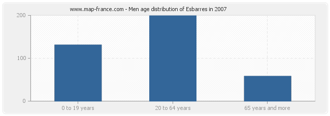 Men age distribution of Esbarres in 2007