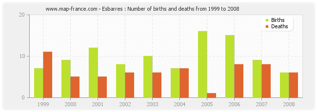 Esbarres : Number of births and deaths from 1999 to 2008