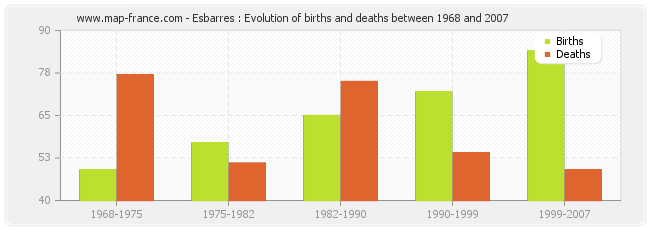 Esbarres : Evolution of births and deaths between 1968 and 2007