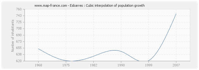 Esbarres : Cubic interpolation of population growth