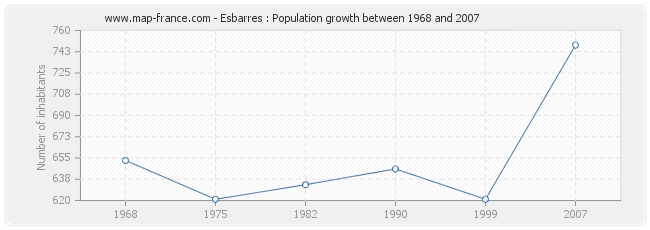 Population Esbarres