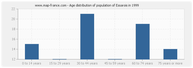 Age distribution of population of Essarois in 1999