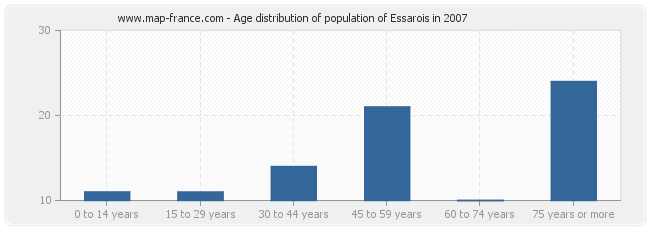 Age distribution of population of Essarois in 2007