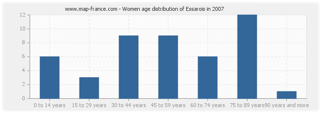 Women age distribution of Essarois in 2007