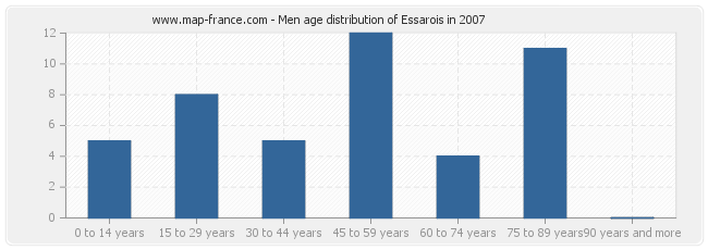 Men age distribution of Essarois in 2007