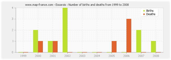 Essarois : Number of births and deaths from 1999 to 2008