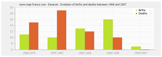 Essarois : Evolution of births and deaths between 1968 and 2007