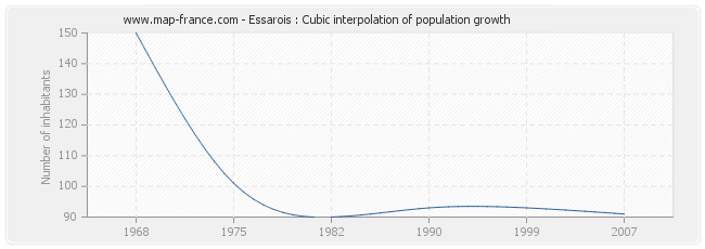 Essarois : Cubic interpolation of population growth