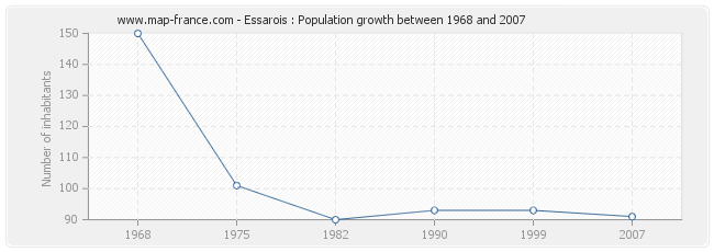 Population Essarois