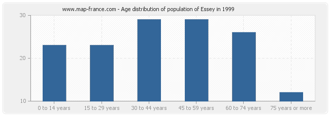 Age distribution of population of Essey in 1999