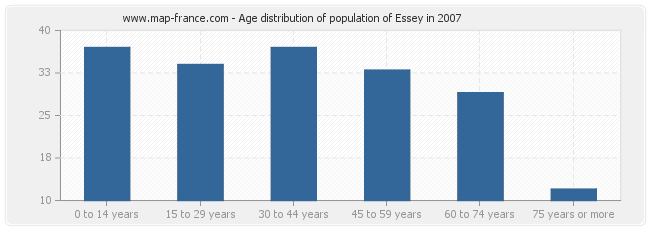 Age distribution of population of Essey in 2007