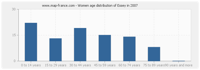 Women age distribution of Essey in 2007