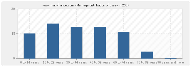 Men age distribution of Essey in 2007